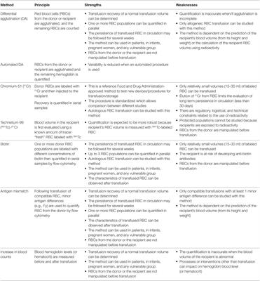 Measuring Post-transfusion Recovery and Survival of Red Blood Cells: Strengths and Weaknesses of Chromium-51 Labeling and Alternative Methods